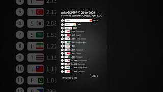 Asia GDP(PPP) 2010-2029 / IMF(April 2024 Data)