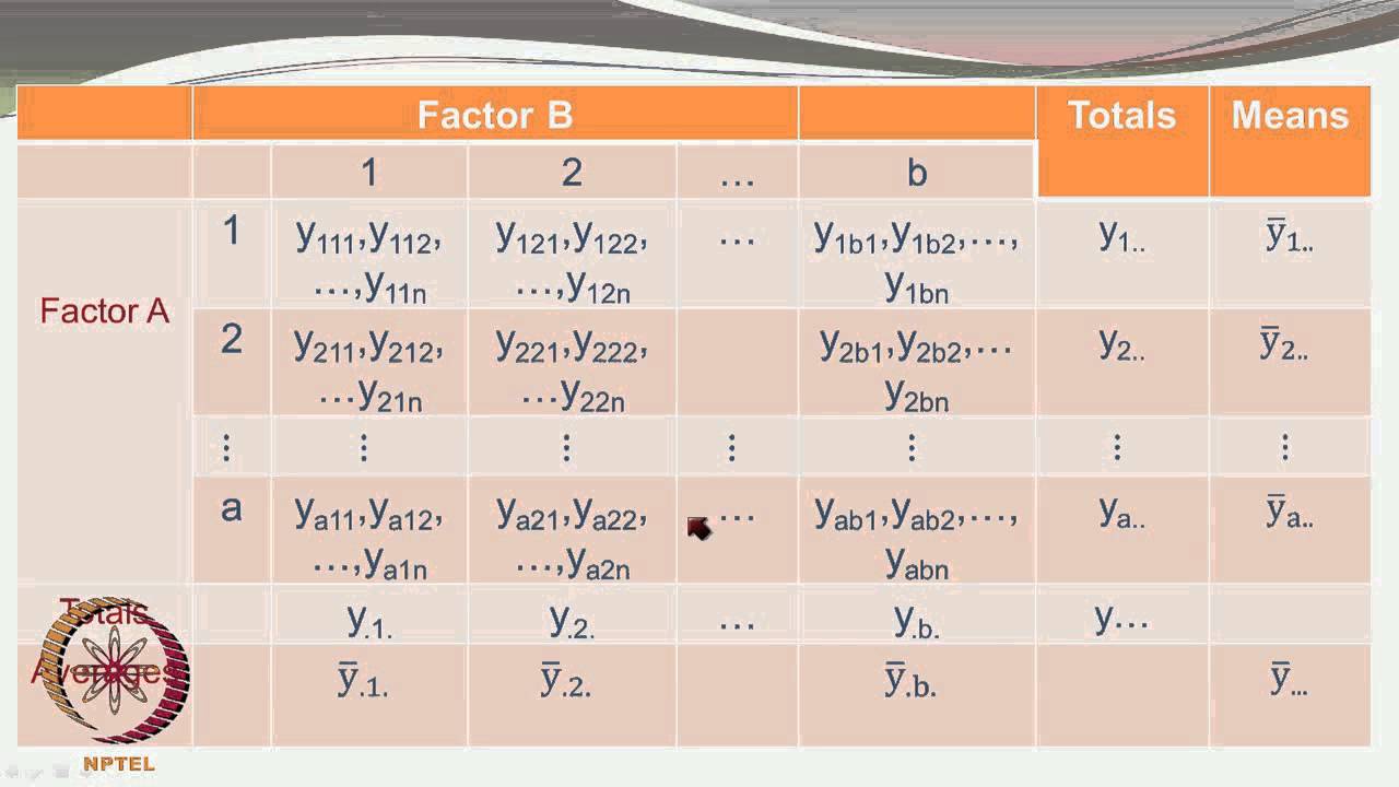 ⁣Mod-01 Lec-31 Factorial Design of Experiments – Part B: 22 Factorial Design