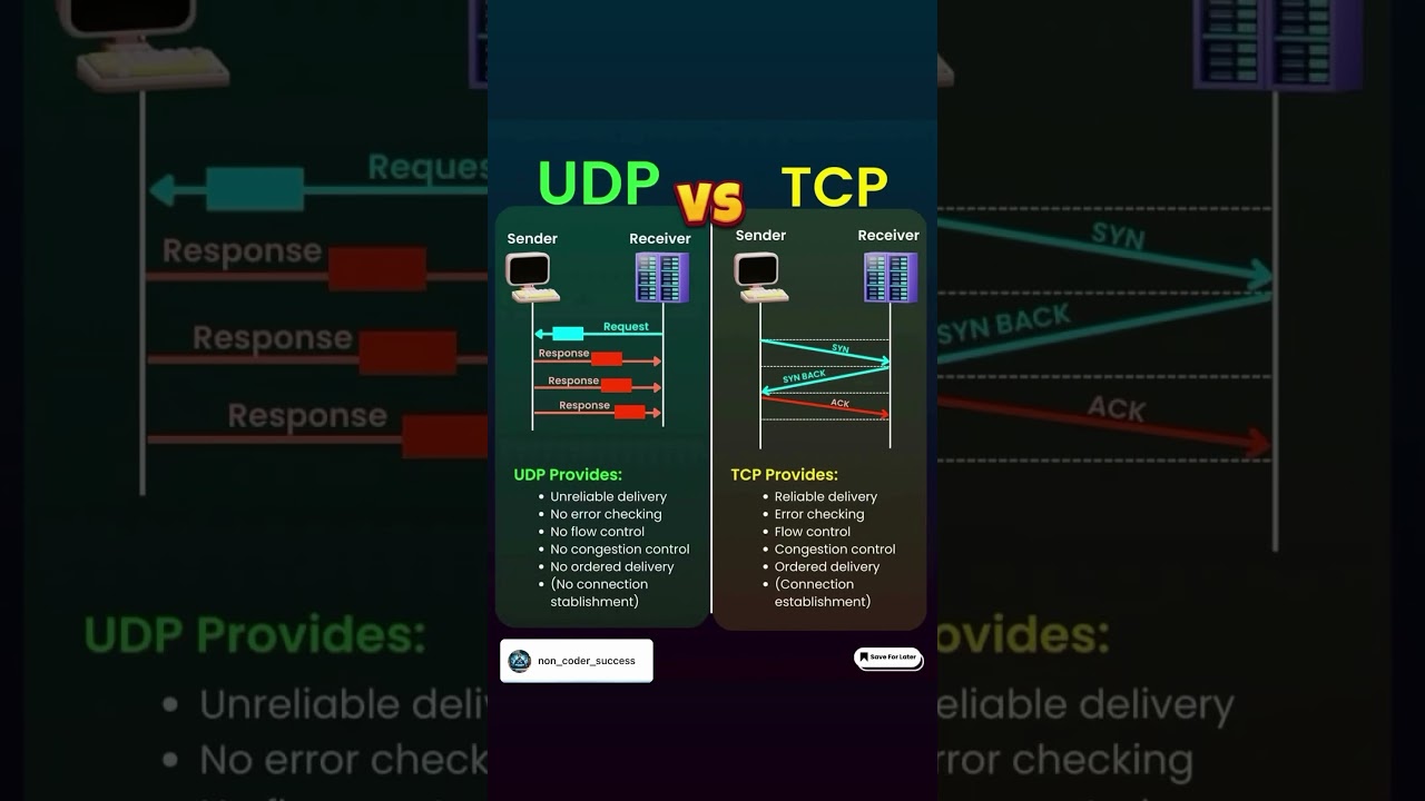 π Understanding UDP vs. TCP π