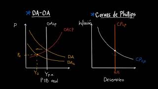 Changes in the AD-OA Model and the Phillips Curve | Khan Academy