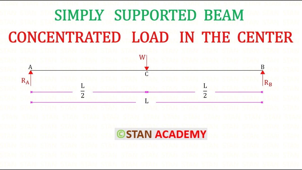 Simply Supported Beam with point Load in the Center - YouTube