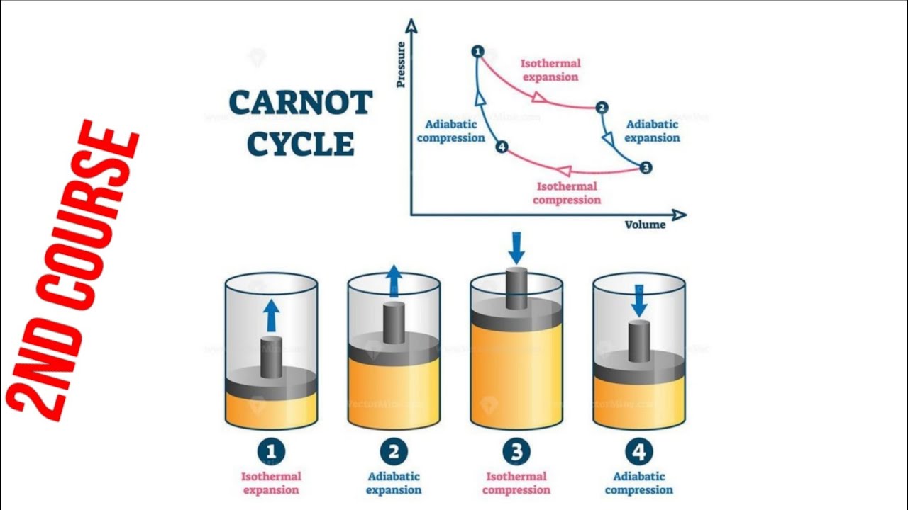 Thermodynamic- 2nd course  - CARNOT CYCLE - دورة كارنو.