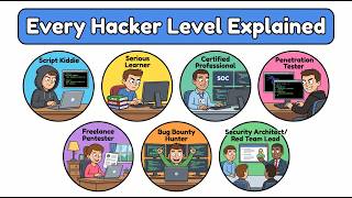 Every Hacker Level Explained (Level 1 to Level 7) | From Script Kiddie to $32,000 Bug Bounty Hunter