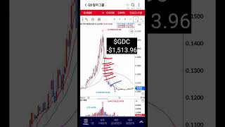 nasdaq shot stock scalping : day 129 $GDC