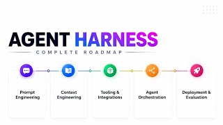 Agent Harness Explained in 3 Minutes