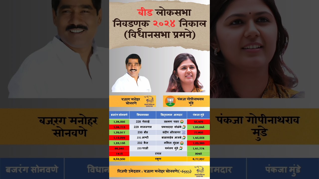 Beed Lok Sabha election 2024 Result assembly wise. 