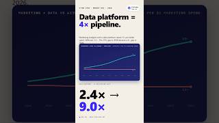 CMOs with a data platform deliver 4x pipeline — marketing ROI 2018 to 2026