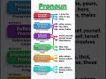 Learn all types of pronouns in simple English 💯#en #english #learnenglish #aitools #education