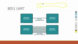 Serial Communication in 8051 || UART || 8051 Lecture Series