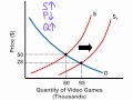 NB1  Shifting Supply and Demand