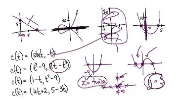 Video 2051.8 - Graphing Parametric Equations (Part2/2)