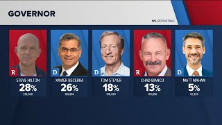 Initial results in for California governor’s race as polls close