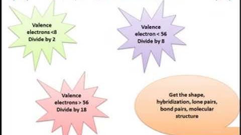 Trick to calculate Hybridization, geometry, CSIR-NET, GATE, IIT JAM