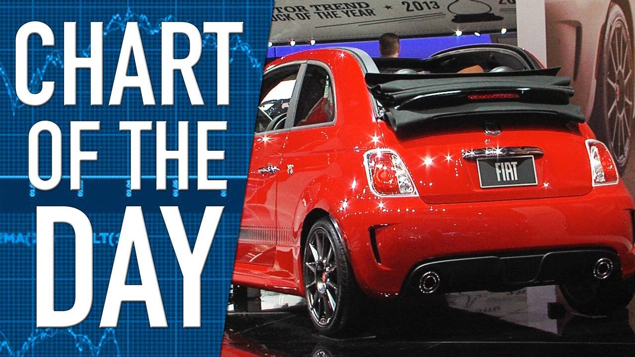 NHTSA Fines Fiat Chrysler Record 5 Million for Recall Lapses NHTSA Fines Fiat Chrysler Record 5 Million for Recall Lapses