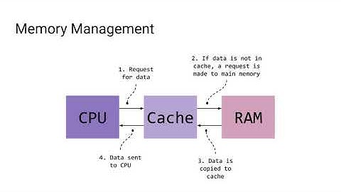 KS3 Computing - Memory