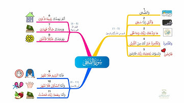 احفظ سورة الضحى بالخرائط الذهنية بالتكرار ومع التدبر