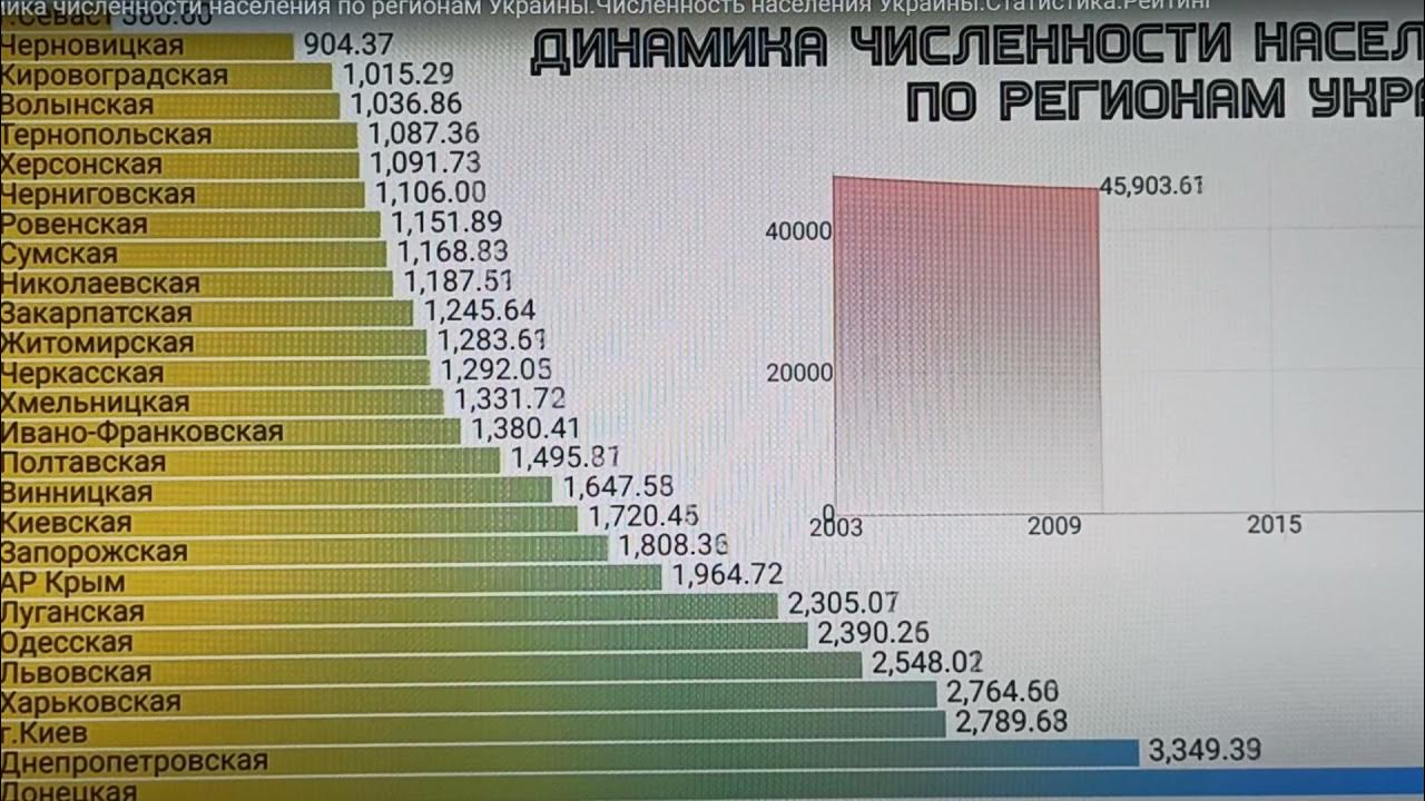 Ростовская область население 2021 численность населения. Численность населения Украины. Динамика населения Украины. Численность населения Украины на 2021. Население Украины в 2020 году численность.