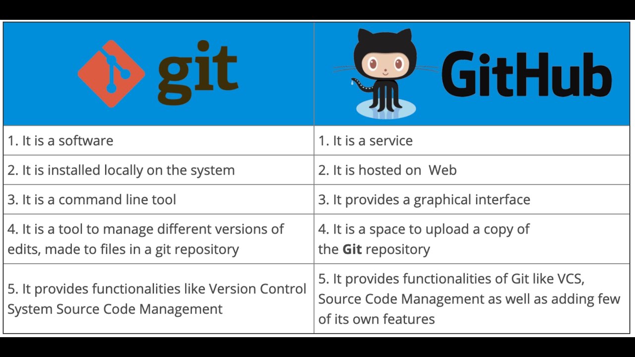 Git Lesson 0 and 1 - YouTube