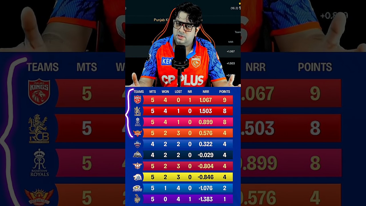 ⁣PUNJAB KINGS AND RCB l TATA IPL 2026 POINTS TABLE ON TOP NOT 🚭 BROTHERHOOD ON TOP l #purplecap
