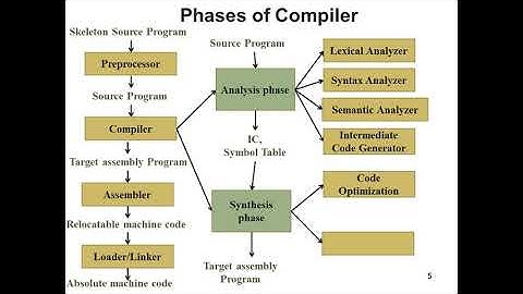 Phases of Compiler Design- Part II  ; Kadi Sarva Vishwavidyalaya