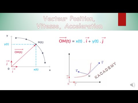 Application- Vecteur position,