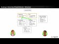 Understanding Quadrilateral Hierarchies