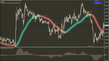 Free Download Intraday Moving Average MACD 100% Profitable Trend Trading System~crossover strategy