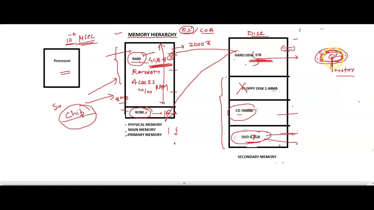 memory hierarchy - YouTube