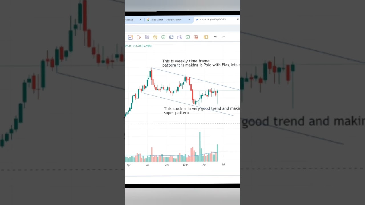 ITC Chart Analysis | Stock Market | Shorts |