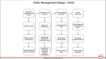 Overview of Oracle Order Management Setups (on R12.2.3) - Part4
