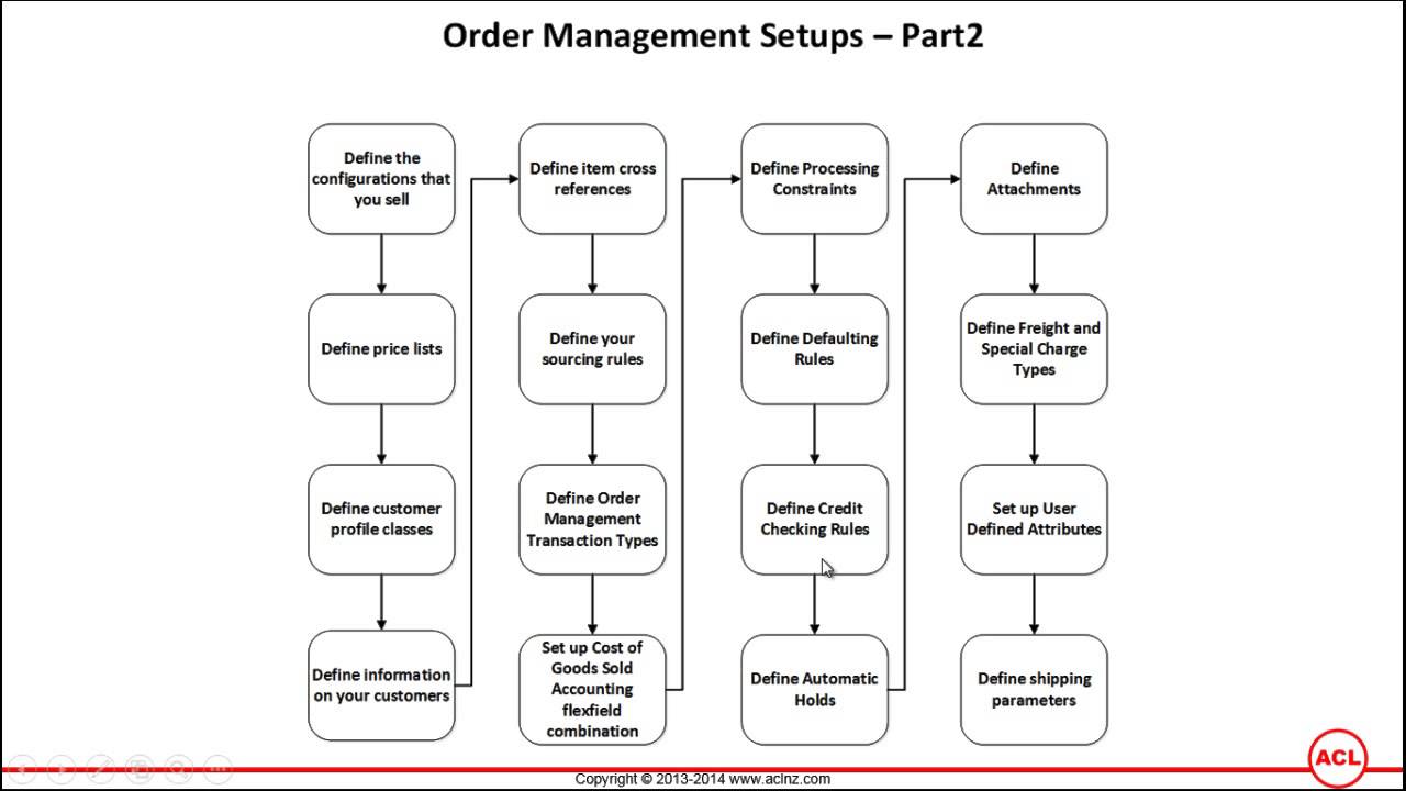 Overview of Oracle Order Management Setups (on R12.2.3) - Part4 - YouTube