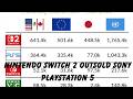 Nintendo Switch 2 Outsells Playstation 5