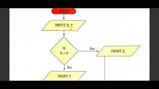 Class-5 | Ch-6 Algorithm and Flowchart | Part-2