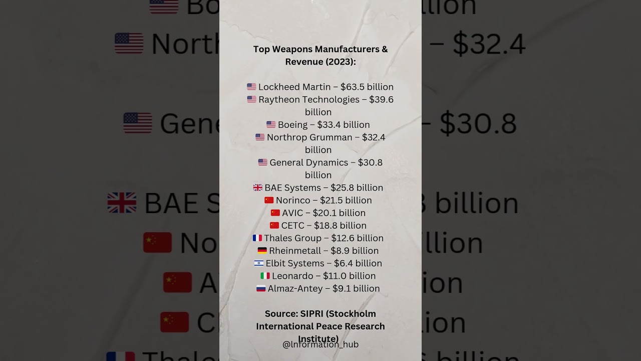 💥 Top Weapon Manufacturers and Their Revenue (2023) 💰🔫