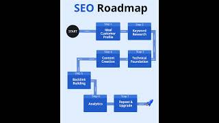 Seo Roadmap. Learn the seo strategy with InfoGenTech #seoroadmap #webdesignagency