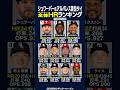 【6/14最新】 メジャー全体HRランキングはコチラ‼️⚾️✨シュワーバー＆アルバレストップタイ🔥バクストン22号HR🔥ホワイトソックス村上宗隆は4位タイ❗️ #大谷翔平 #HR #shorts