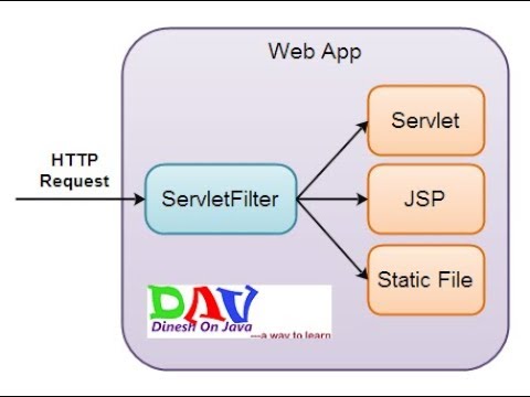 Java web servlet. Структура веб приложения java. Сервлет. Сервлеты java. Java servlet interface.