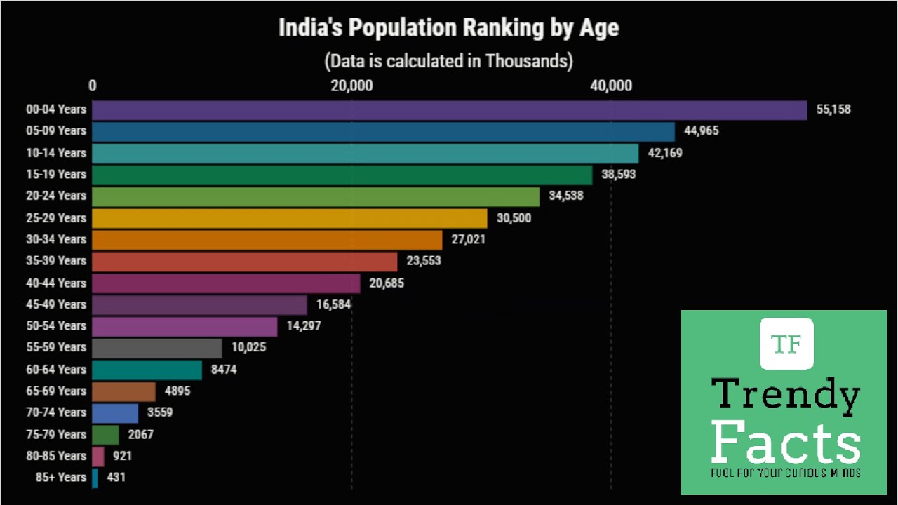 Comment évolue La Population Indienne Depuis 1950