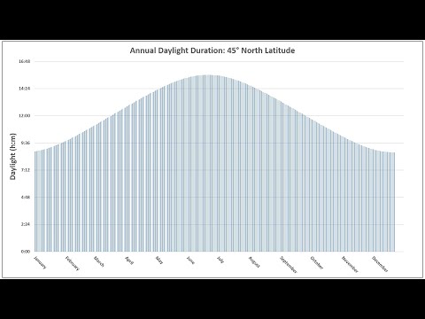 Daylight Duration Graphs by Latitude