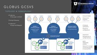 2019-05-16 Systems-Facing - Globus Installation and Configuration