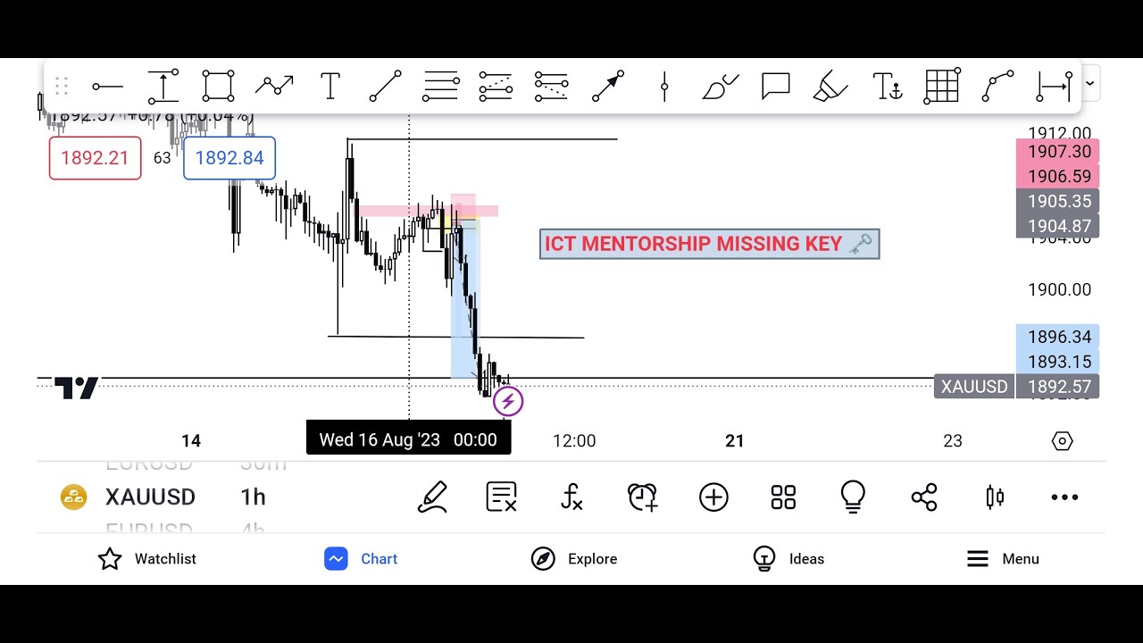 ICT XAU/USD Review || How To Fame ICT Trade Setup || ICT Concept In ...