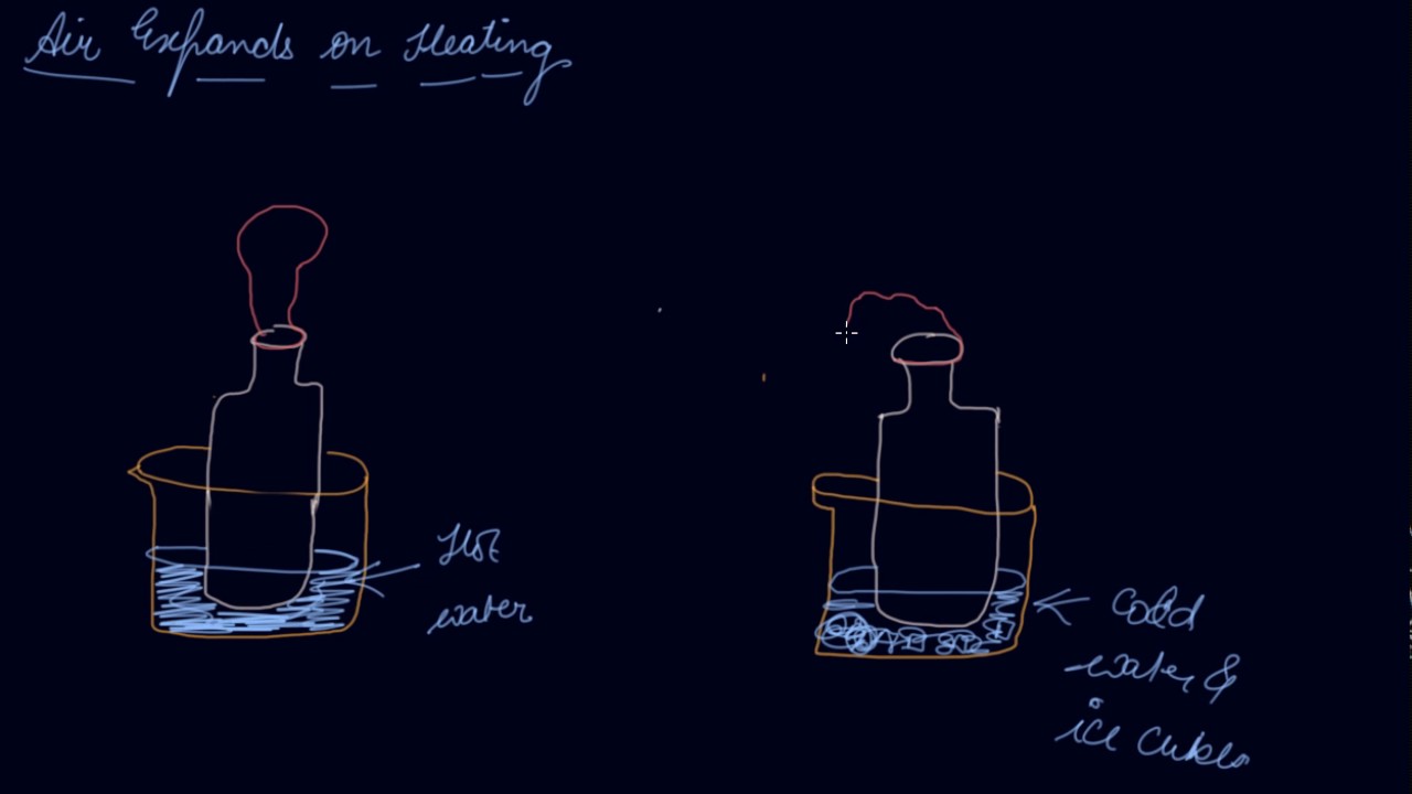 Air Expands on Heating Class 7 Physics Winds Storms and Cyclones