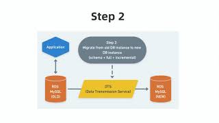 ApsaraDB | MySQL Migration Part IV: Cross Region & Cross AZ Migration for RDS MySQL