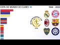 Campeões do Mundial de Clubes/Copa Intercontinental (1960 - 2025) | Copa do Mundo de Clubes 🗺