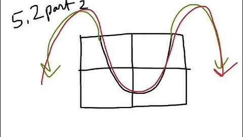 Section 5.2 part 2 - Algebra 2 - End behavior and graphing