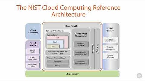 6   The NIST Cloud Computing Reference Architecture