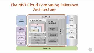 6   The NIST Cloud Computing Reference Architecture