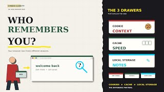 Cookies vs Cache vs Local Storage: The Browser Memory Map