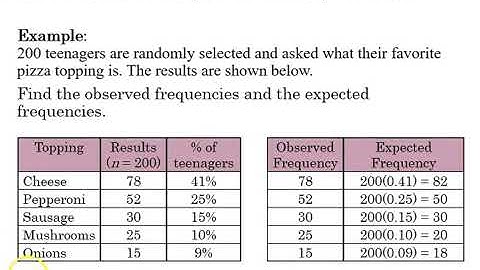 10.1 Chi Square Goodness of Fit