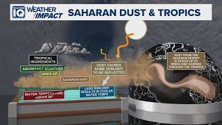 What is the Saharan Air Layer | Weather IQ Guide